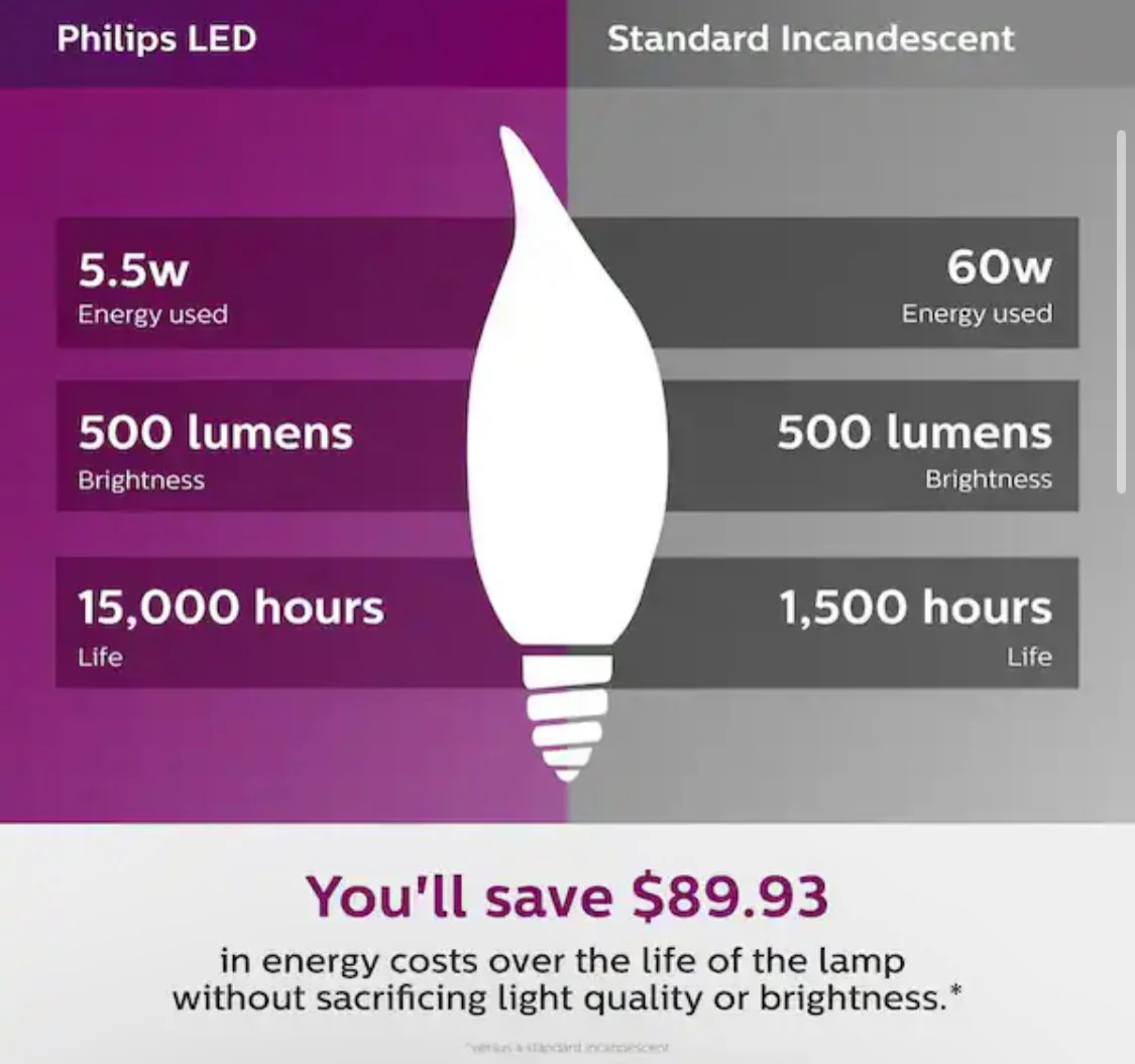 Philips 60-Watt Equivalent B11 Dimmable Edison LED Candle Light Bulb Glass Bent Tip Medium Base Daylight (5000K) (3-Pack) - Damaged Box - Image 5